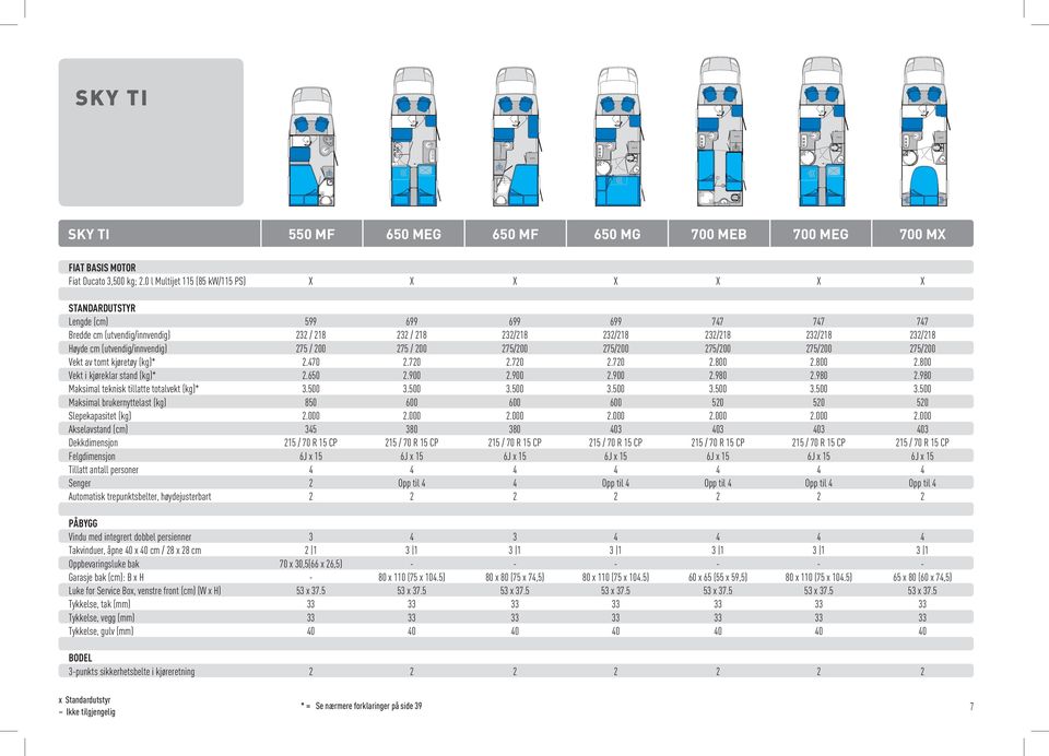 75 / 00 75 / 00 75/00 75/00 75/00 75/00 75/00 Vekt av tomt kjøretøy (kg)*.70.70.70.70.800.800.800 Vekt i kjøreklar stand (kg)*.650.900.900.900.980.980.980 Maksimal teknisk tillatte totalvekt (kg)* 3.