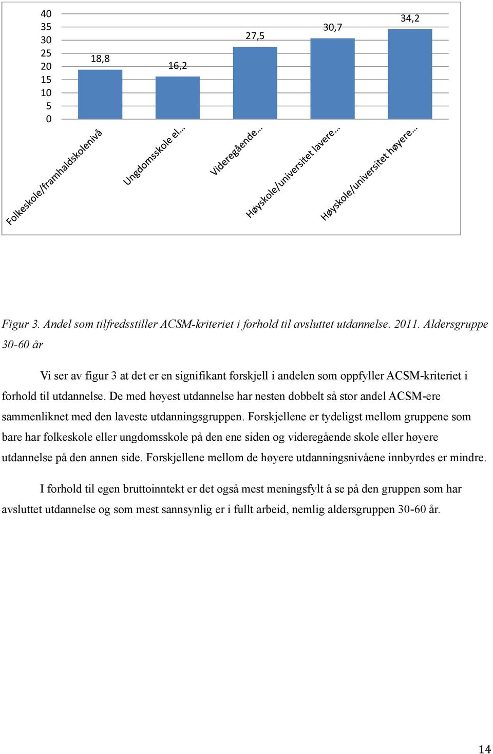 De med høyest utdannelse har nesten dobbelt så stor andel ACSM-ere sammenliknet med den laveste utdanningsgruppen.