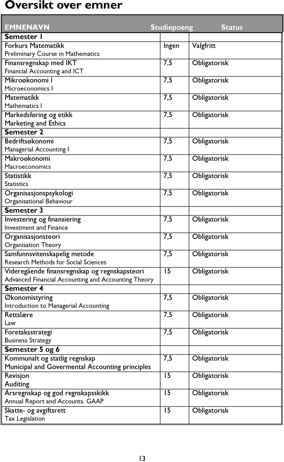 Managerial Accounting I Makroøkonomi 7,5 Obligatorisk Macroeconomics Statistikk 7,5 Obligatorisk Statistics Organisasjonspsykologi 7,5 Obligatorisk Organisational Behaviour Semester 3 Investering og