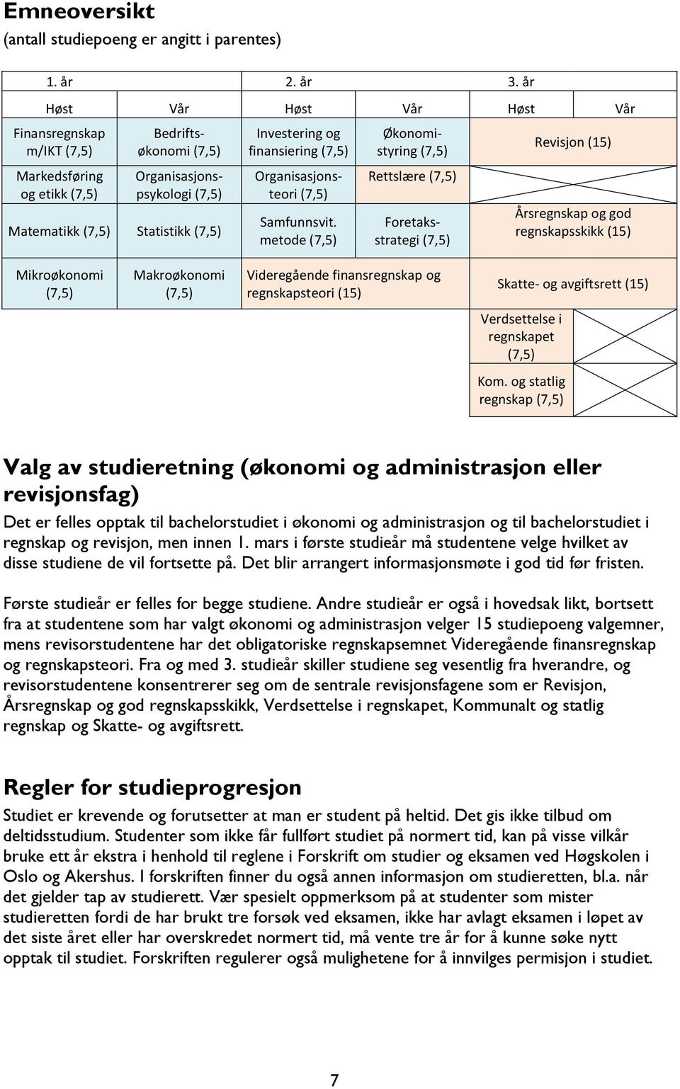 (7,5) Matematikk (7,5) Statistikk (7,5) Organisasjonsteori (7,5) Samfunnsvit.