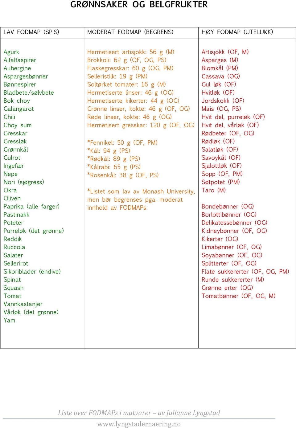 Squash Tomat Vannkastanjer Vårløk (det grønne) Yam Hermetisert artisjokk: 56 g (M) Brokkoli: 62 g (OF, OG, PS) Flaskegresskar: 60 g (OG, PM) Selleristilk: 19 g (PM) Soltørket tomater: 16 g (M)