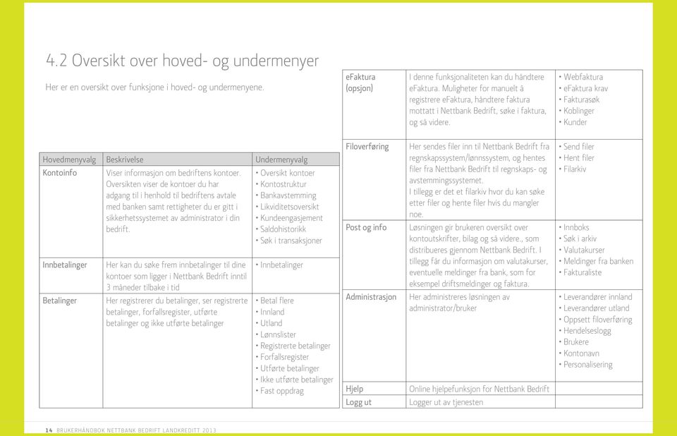 Webfaktura efaktura krav Fakturasøk Koblinger Kunder Hovedmenyvalg Beskrivelse Undermenyvalg Kontoinfo Innbetalinger Betalinger Viser informasjon om bedriftens kontoer.