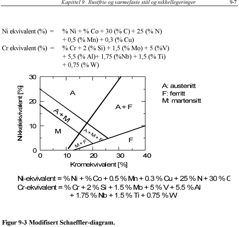 A + F M + F A + M + F 0 0 10 20 30 40 Kromekvivalent [%] F A: austenitt F: ferritt M: martensitt Niekvivalent = % Ni + % Co + 0.5 % Mn + 0.