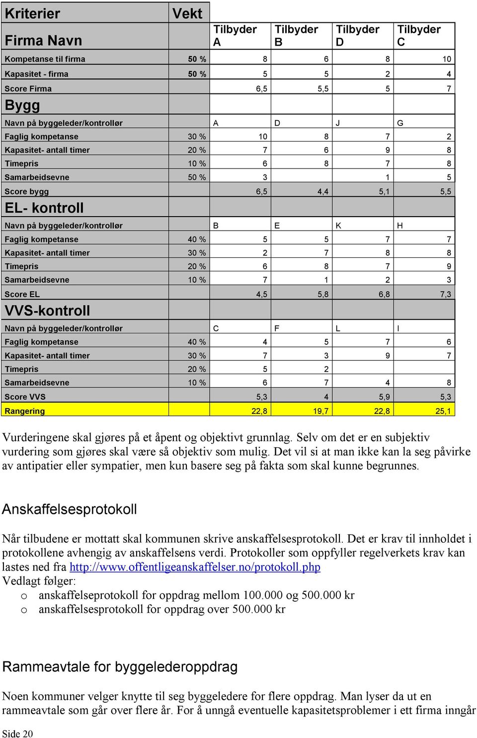 Faglig kompetanse 40 % 5 5 7 7 Kapasitet- antall timer 30 % 2 7 8 8 Timepris 20 % 6 8 7 9 Samarbeidsevne 10 % 7 1 2 3 Score EL 4,5 5,8 6,8 7,3 VVS-kontroll Navn på byggeleder/kontrollør C F L I