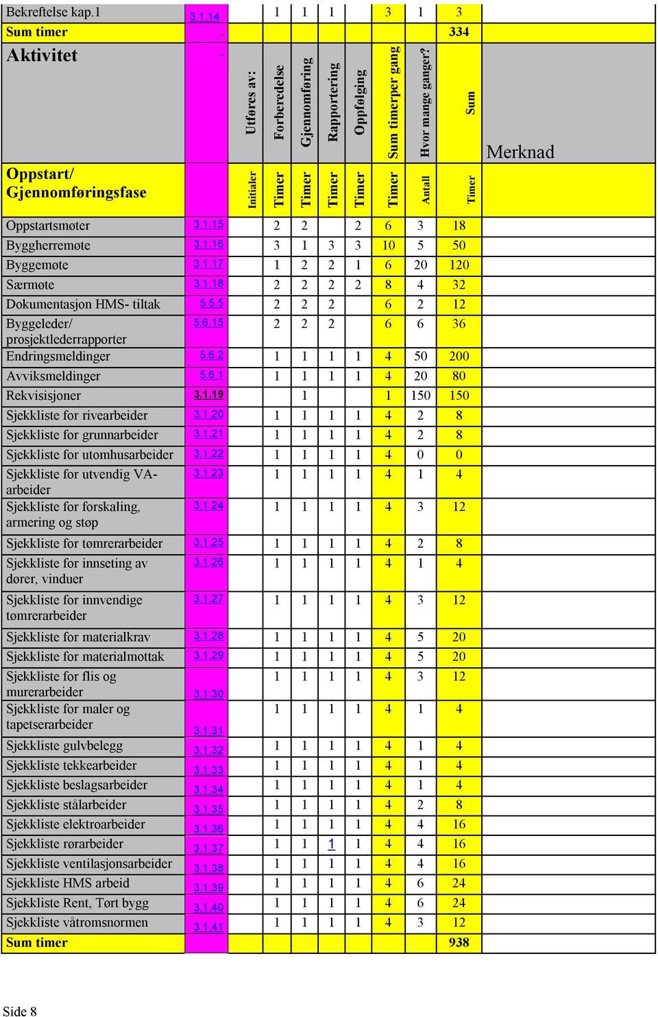 6.15 2 2 2 6 6 36 prosjektlederrapporter Endringsmeldinger 5.6.2 1 1 1 1 4 50 200 Avviksmeldinger 5.6.1 1 1 1 1 4 20 80 Rekvisisjoner 3.1.19 1 1 150 150 Sjekkliste for rivearbeider 3.1.20 1 1 1 1 4 2 8 Sjekkliste for grunnarbeider 3.