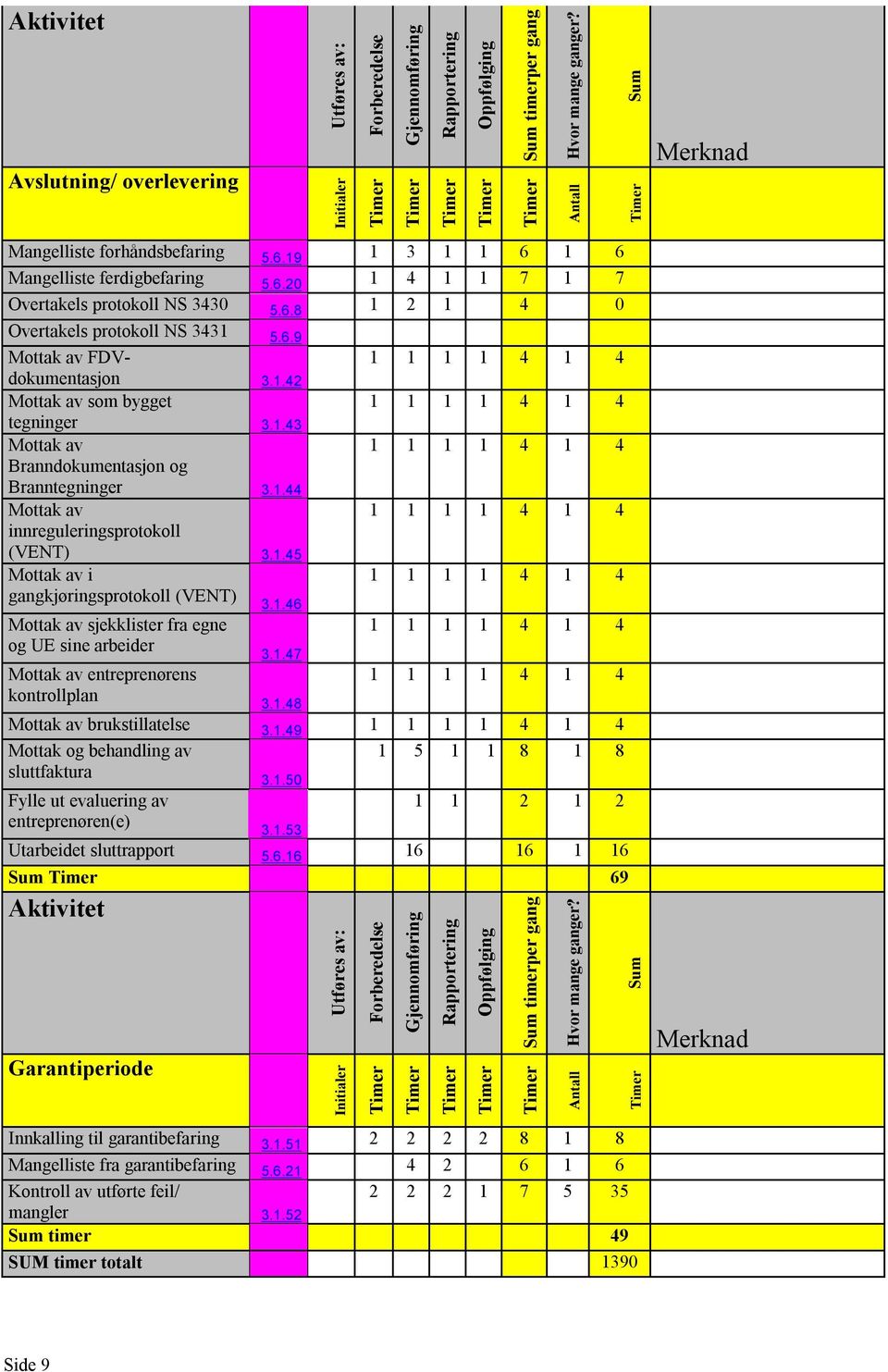 1.43 Mottak av Branndokumentasjon og Branntegninger 3.1.44 Mottak av innreguleringsprotokoll (VENT) 3.1.45 Mottak av i gangkjøringsprotokoll (VENT) Mottak av sjekklister fra egne og UE sine arbeider Mottak av entreprenørens kontrollplan 3.