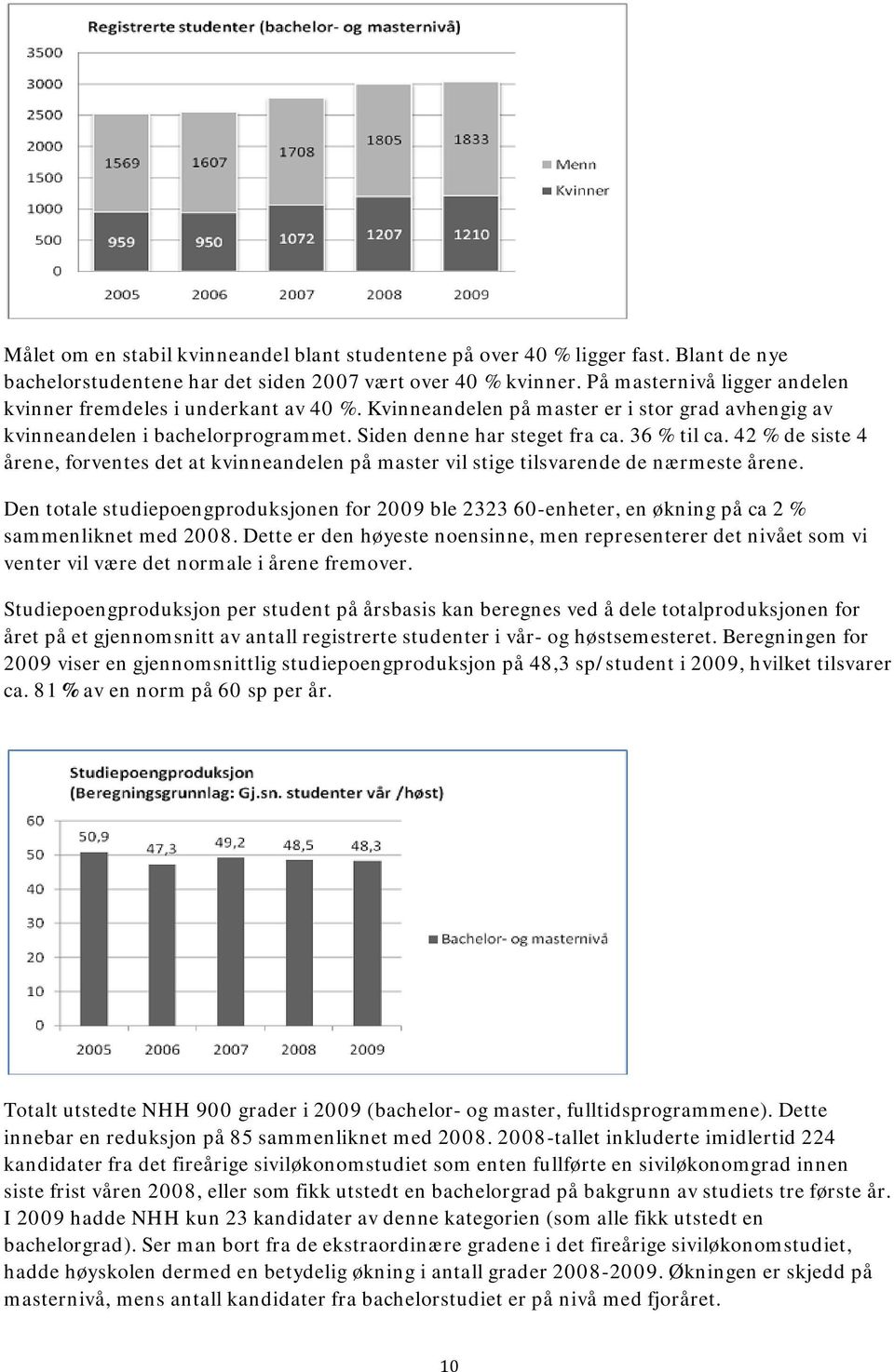 42 % de siste 4 årene, forventes det at kvinneandelen på master vil stige tilsvarende de nærmeste årene.