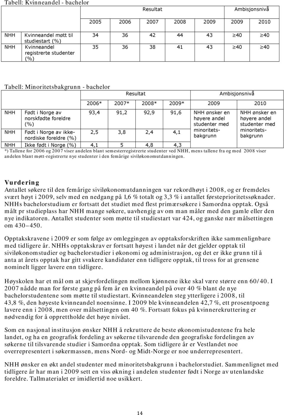 93,4 91,2 92,9 91,6 NHH ønsker en høyere andel studenter med 2,5 3,8 2,4 4,1 minoritetsbakgrunn NHH ønsker en høyere andel studenter med minoritetsbakgrunn NHH Ikke født i Norge (%) 4,1 5 4,8 4,3 *)