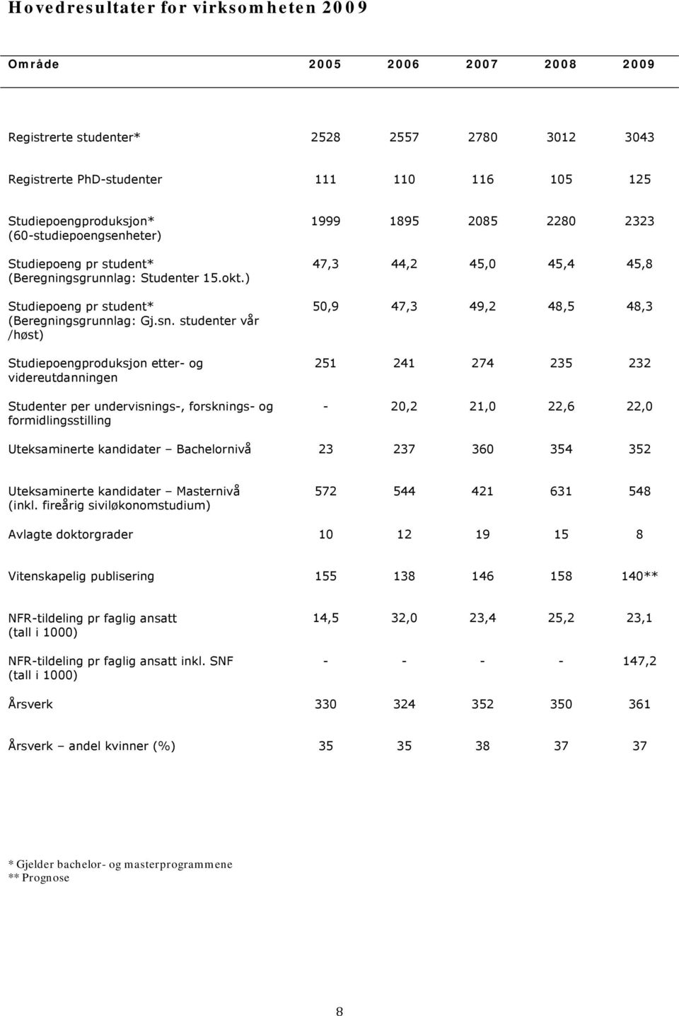 studenter vår /høst) Studiepoengproduksjon etter- og videreutdanningen Studenter per undervisnings-, forsknings- og formidlingsstilling 1999 1895 2085 2280 2323 47,3 44,2 45,0 45,4 45,8 50,9 47,3