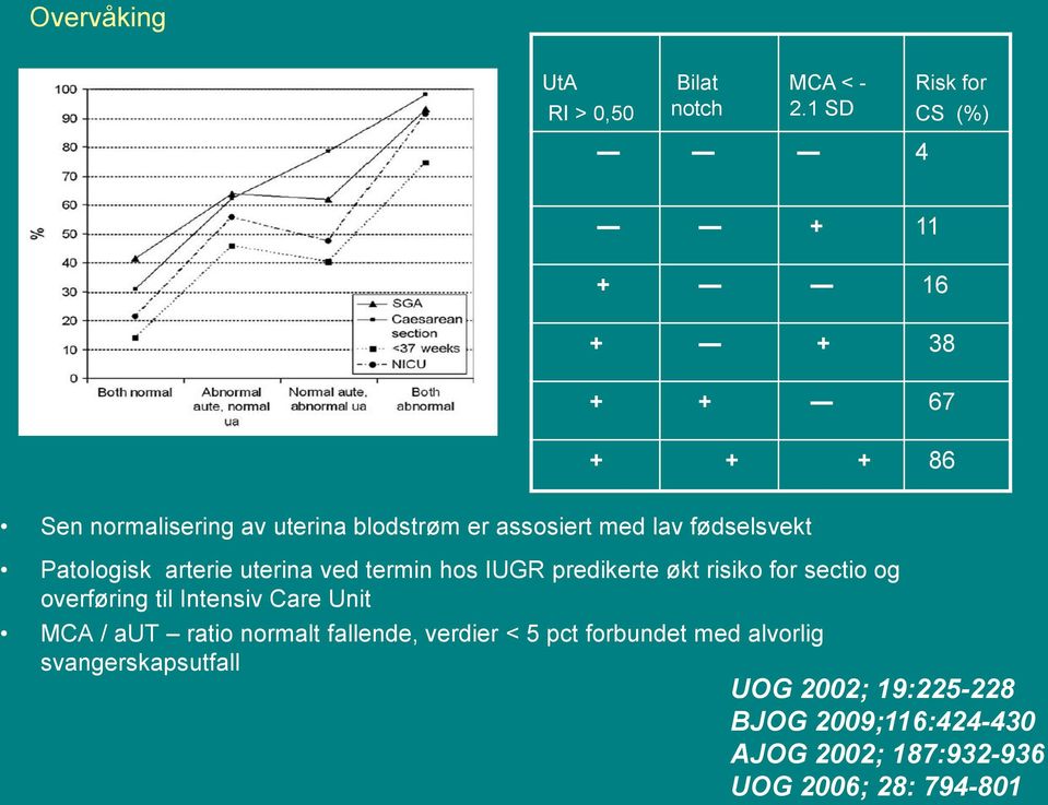 fødselsvekt Patologisk arterie uterina ved termin hos IUGR predikerte økt risiko for sectio og overføring til
