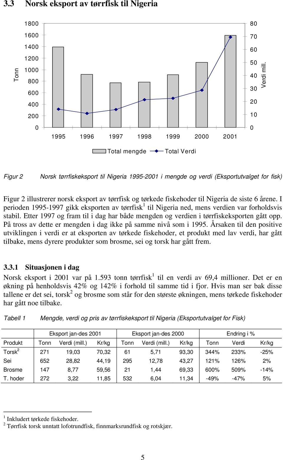 tørrfisk og tørkede fiskehoder til Nigeria de siste 6 årene. I perioden 1995-1997 gikk eksporten av tørrfisk 1 til Nigeria ned, mens verdien var forholdsvis stabil.