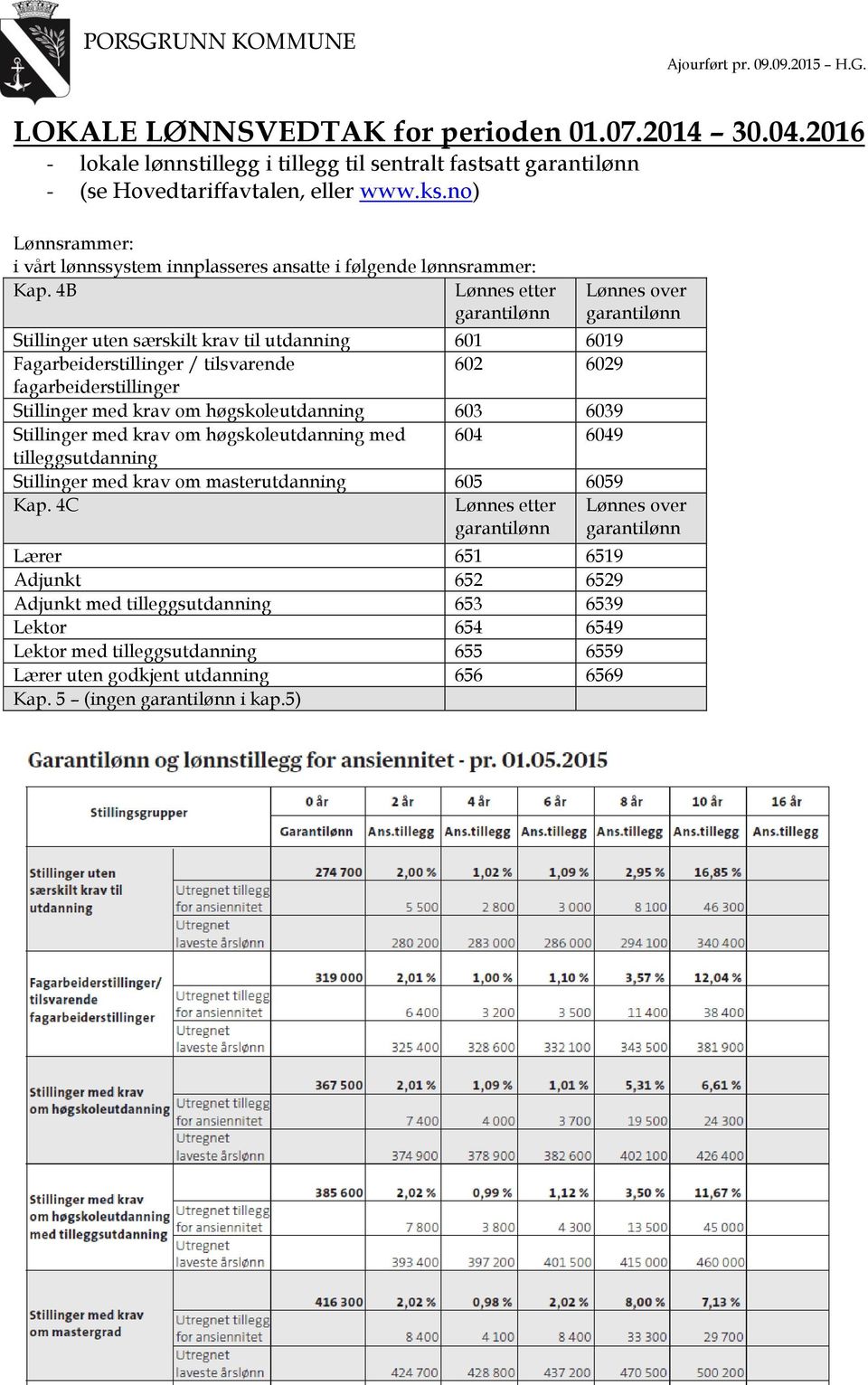 4B Lønnes etter Lønnes over Stillinger uten særskilt krav til utdanning 601 6019 Fagarbeiderstillinger / tilsvarende 602 6029 fagarbeiderstillinger Stillinger med krav om høgskoleutdanning 603 6039