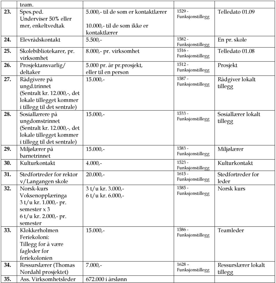 000,-, det lokale tillegget kommer i tillegg til det sentrale) 28. Sosiallærere på 15.000,- 1533 - ungdomstrinnet (Sentralt kr. 12.000,-, det lokale tillegget kommer i tillegg til det sentrale) 29.