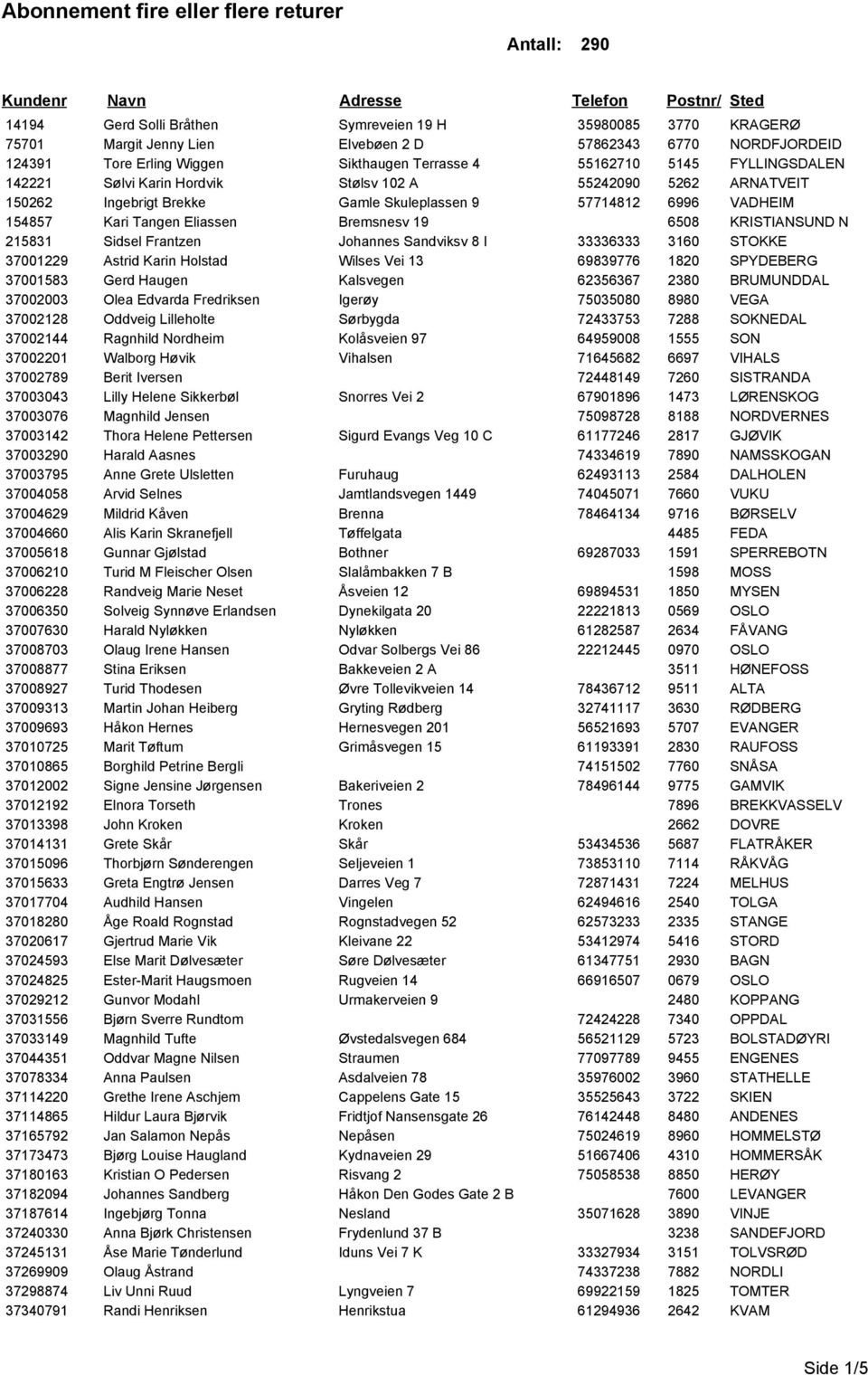 Skuleplassen 9 57714812 6996 VADHEIM 154857 Kari Tangen Eliassen Bremsnesv 19 6508 KRISTIANSUND N 215831 Sidsel Frantzen Johannes Sandviksv 8 I 33336333 3160 STOKKE 37001229 Astrid Karin Holstad