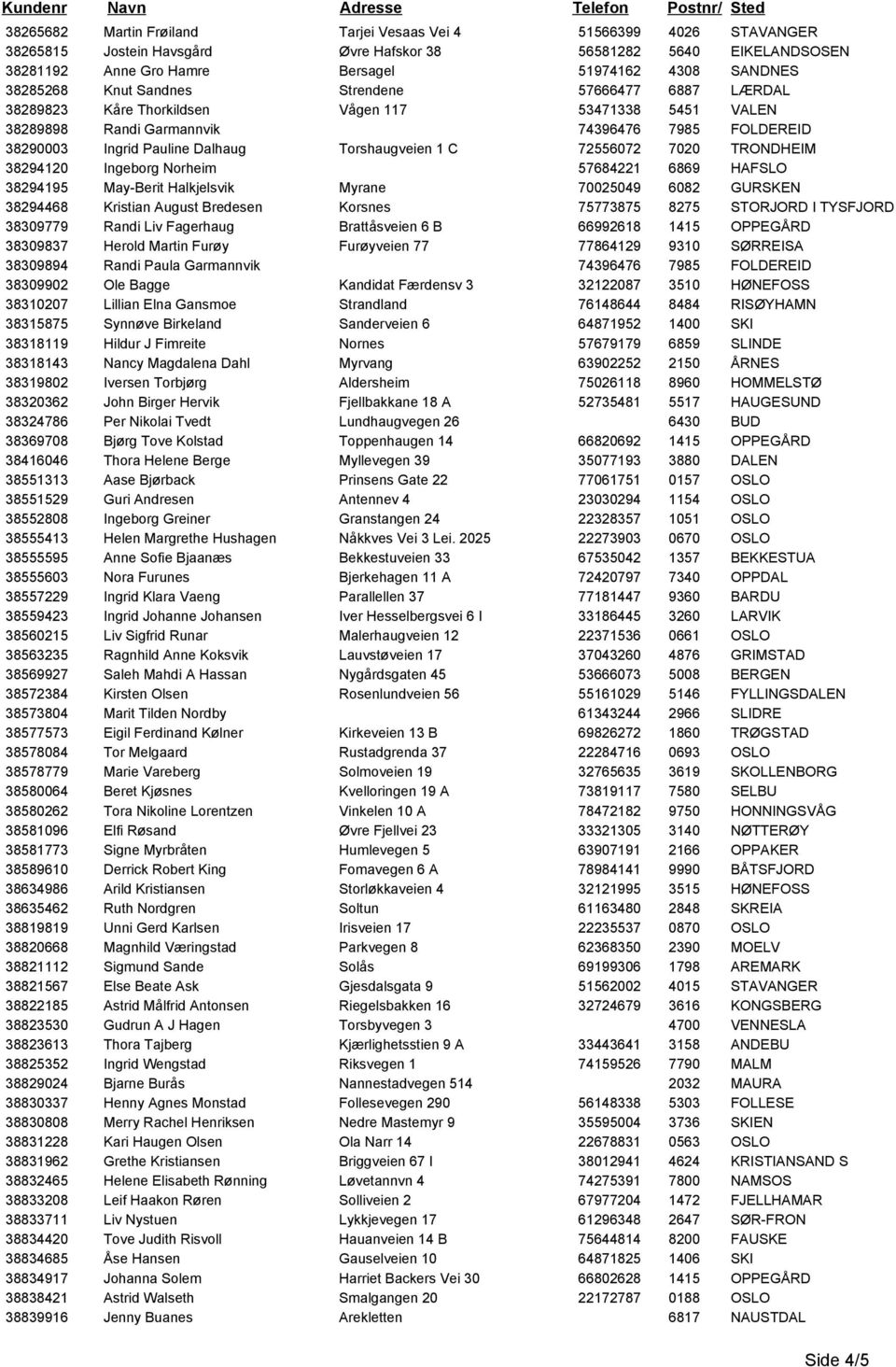 38290003 Ingrid Pauline Dalhaug Torshaugveien 1 C 72556072 7020 TRONDHEIM 38294120 Ingeborg Norheim 57684221 6869 HAFSLO 38294195 May-Berit Halkjelsvik Myrane 70025049 6082 GURSKEN 38294468 Kristian