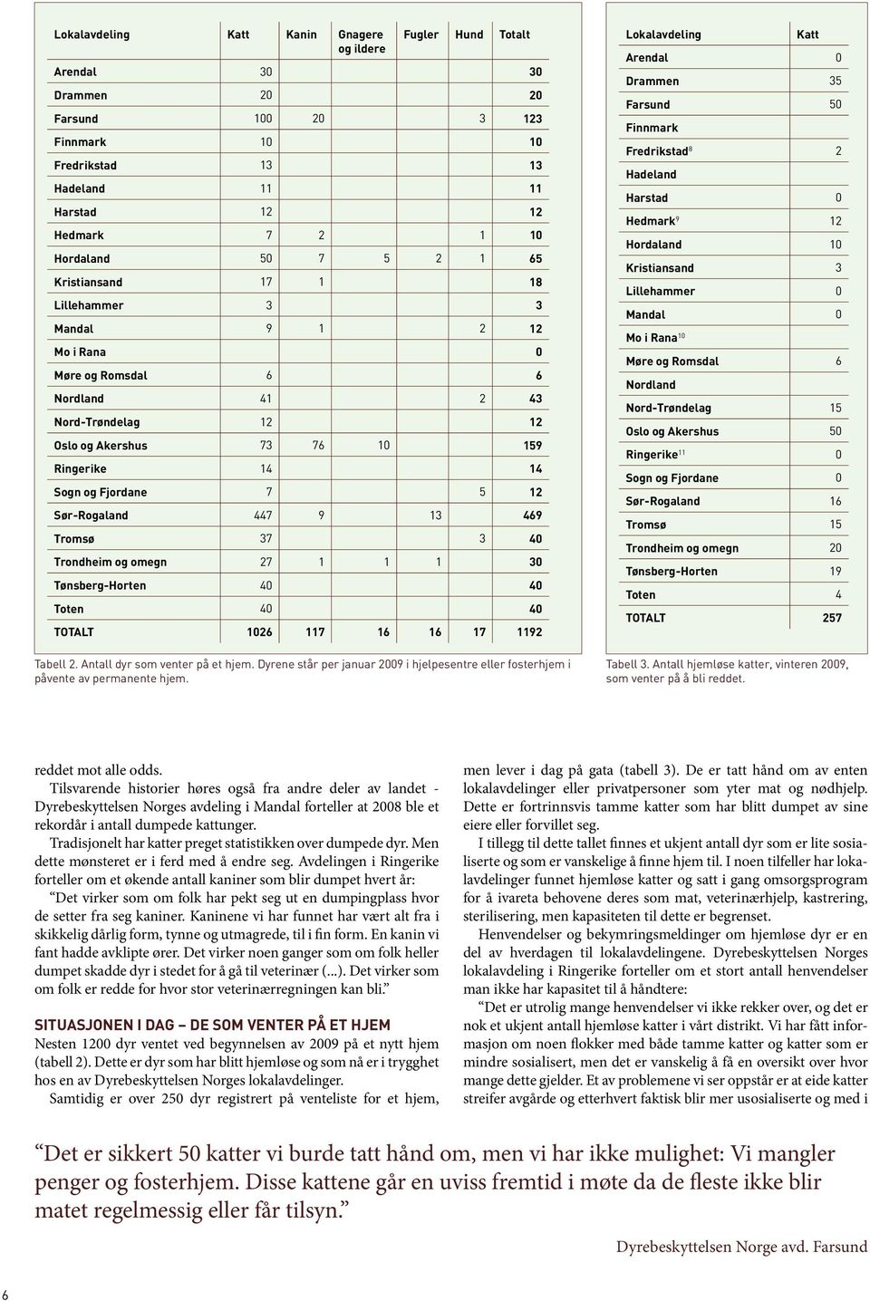 7 5 12 Sør-Rogaland 447 9 13 469 Tromsø 37 3 40 Trondheim og omegn 27 1 1 1 30 Tønsberg-Horten 40 40 Toten 40 40 TOTALT 1026 117 16 16 17 1192 Tabell 2. Antall dyr som venter på et hjem.