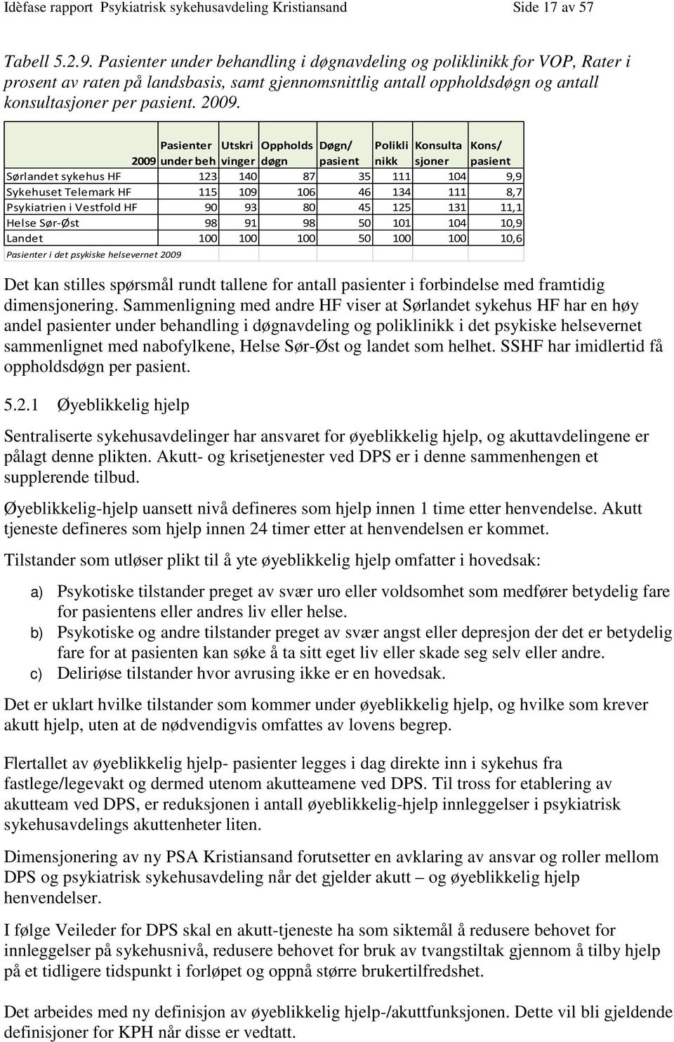 Pasienter Utskri Oppholds Døgn/ Polikli Konsulta Kons/ 2009 under beh vinger døgn pasient nikk sjoner pasient Sørlandet sykehus HF 123 140 87 35 111 104 9,9 Sykehuset Telemark HF 115 109 106 46 134