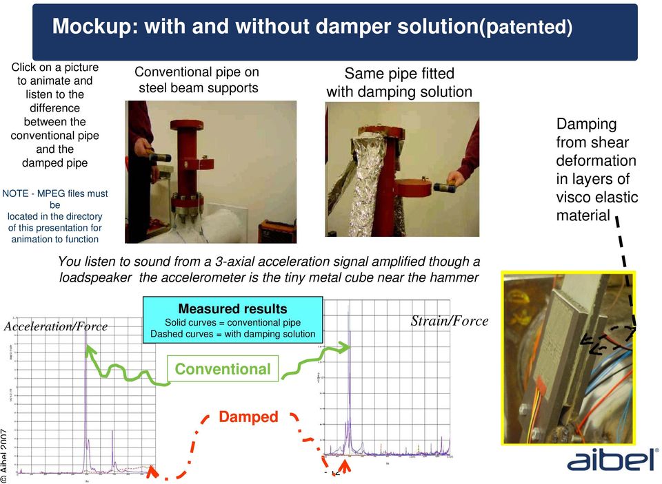 the directory of this presentation for animation to function You listen to sound from a 3-axial acceleration signal amplified though a loadspeaker the accelerometer is the