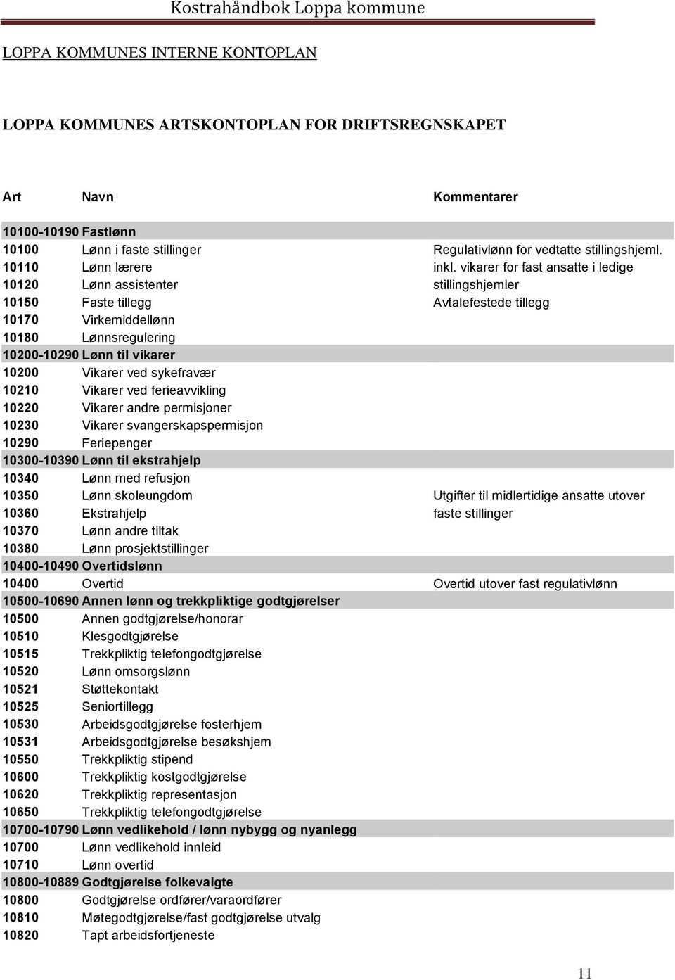 vikarer for fast ansatte i ledige 10120 Lønn assistenter stillingshjemler 10150 Faste tillegg Avtalefestede tillegg 10170 Virkemiddellønn 10180 Lønnsregulering 10200-10290 Lønn til vikarer 10200