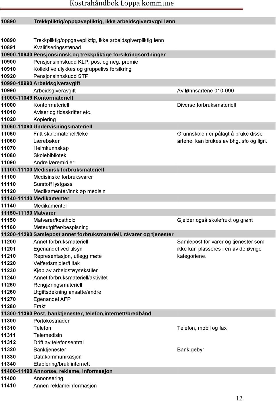 premie 10910 Kollektive ulykkes og gruppelivs forsikring 10920 Pensjonsinnskudd STP 10990-10990 Arbeidsgiveravgift 10990 Arbeidsgiveravgift Av lønnsartene 010-090 11000-11049 Kontormateriell 11000