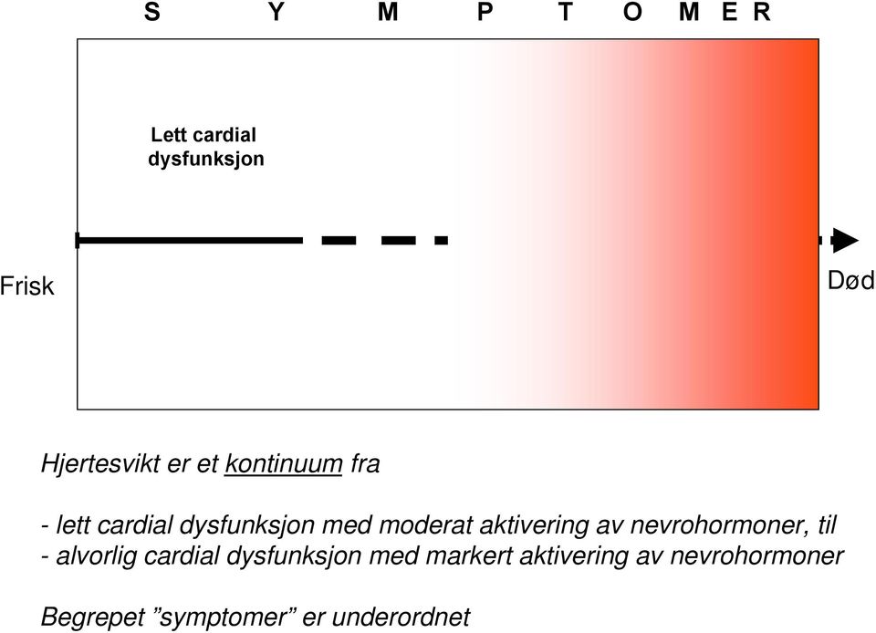 moderat aktivering av nevrohormoner, til - alvorlig cardial dysfunksjon