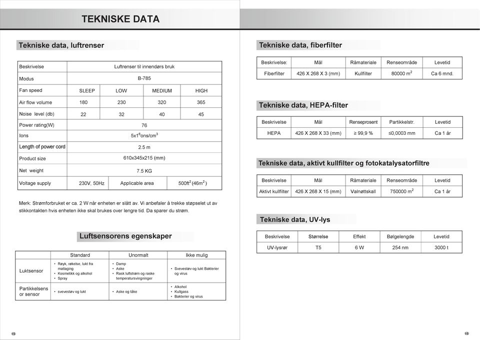 Fan speed SLEEP LOW MEDIUM HIGH Air flow volume 180 230 320 365 Noise level (db) 22 32 40 45 Power rating(w) 76 Ions 5x1 6 ons/cm 3 Tekniske data, HEPA-filter Beskrivelse Mål Renseprosent