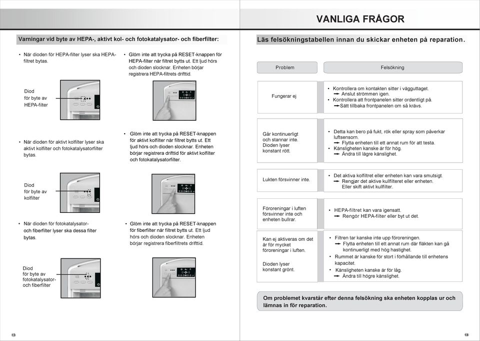 Enheten börjar registrera HEPA-filtrets drifttid. Problem Felsökning Diod för byte av HEPA-filter Fungerar ej Kontrollera om kontakten sitter i vägguttaget. Anslut strömmen igen.