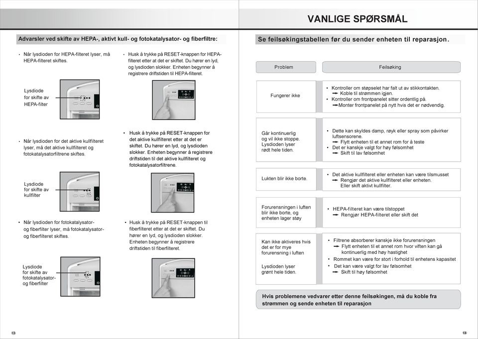 Enheten begynner å registrere driftstiden til HEPA-filteret. Problem Feilsøking Lysdiode for skifte av HEPA-filter Fungerer ikke Kontroller om støpselet har falt ut av stikkontakten.