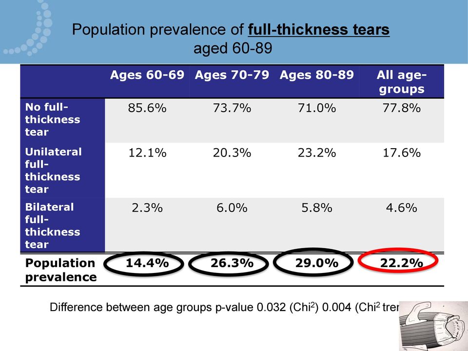 Ages 80-89 All agegroups 85.6% 73.7% 71.0% 77.8% 12.1% 20.3% 23.2% 17.6% 2.3% 6.0% 5.8% 4.