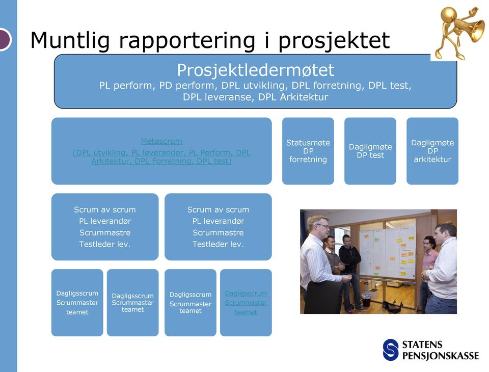 Dagligmøte DP test Dagligmøte DP arkitektur Scrum av scrum PL leverandør Scrummastre Testleder lev.