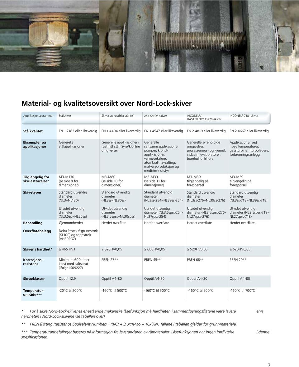 4667 eller likeverdig Eksempler på applikasjoner Generelle stålapplikasjoner Generelle applikasjoner i rustfritt stål.