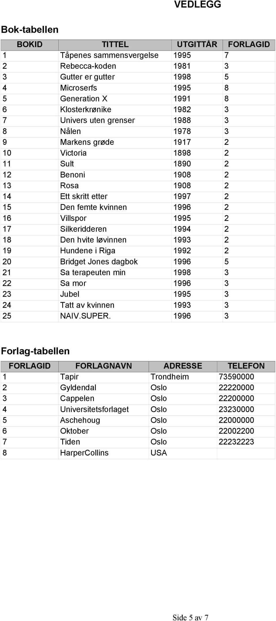 Villspor 1995 2 17 Silkeridderen 1994 2 18 Den hvite løvinnen 1993 2 19 Hundene i Riga 1992 2 20 Bridget Jones dagbok 1996 5 21 Sa terapeuten min 1998 3 22 Sa mor 1996 3 23 Jubel 1995 3 24 Tatt av