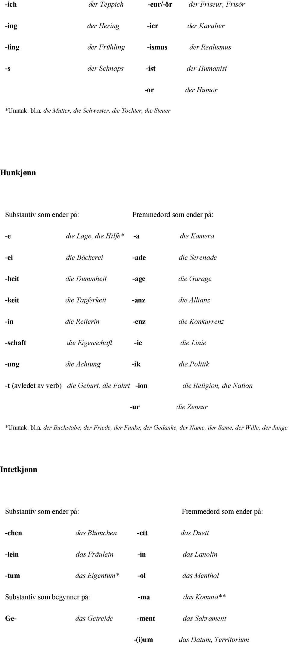 Fremmedord som ender på: -e die Lage, die Hilfe* -a die Kamera -ei die Bäckerei -ade die Serenade -heit die Dummheit -age die Garage -keit die Tapferkeit -anz die Allianz -in die Reiterin -enz die