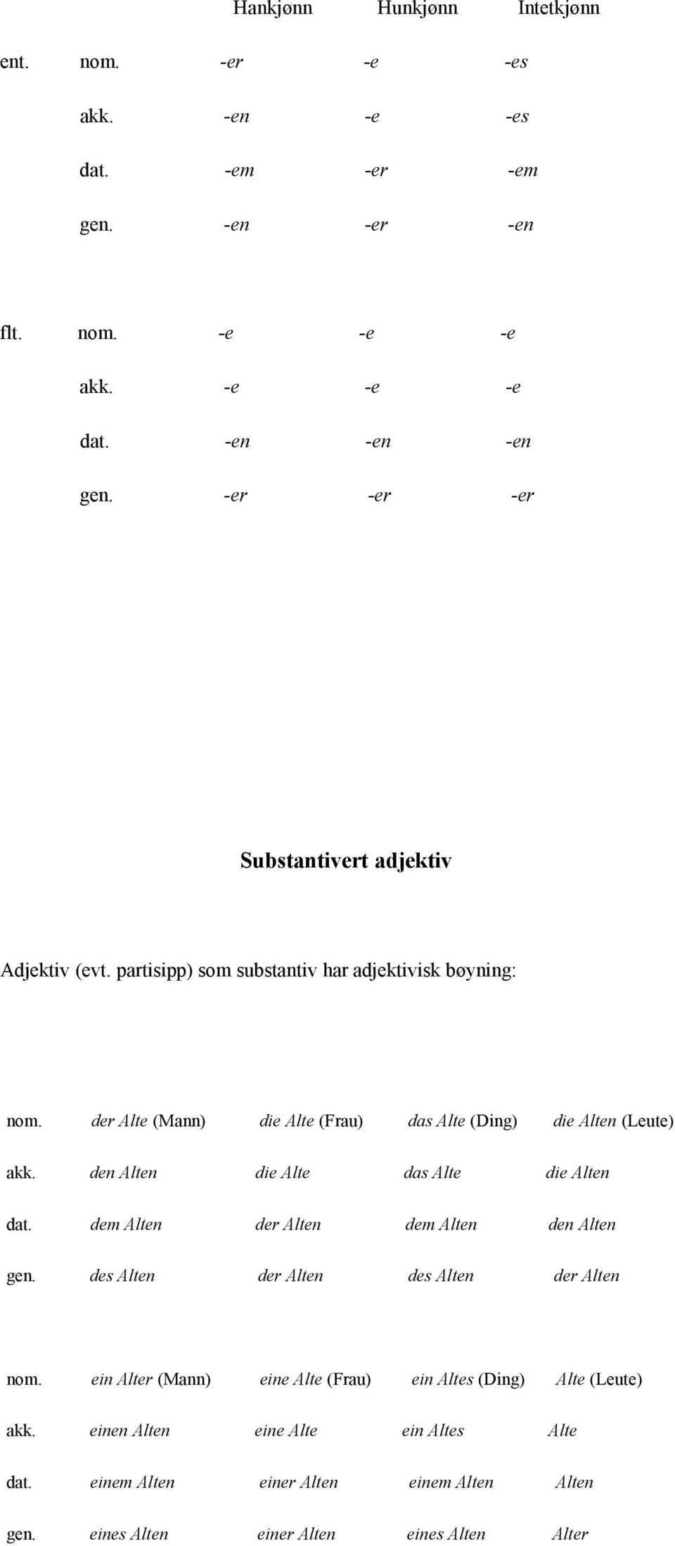 der Alte (Mann) die Alte (Frau) das Alte (Ding) die Alten (Leute) akk. den Alten die Alte das Alte die Alten dat. dem Alten der Alten dem Alten den Alten gen.