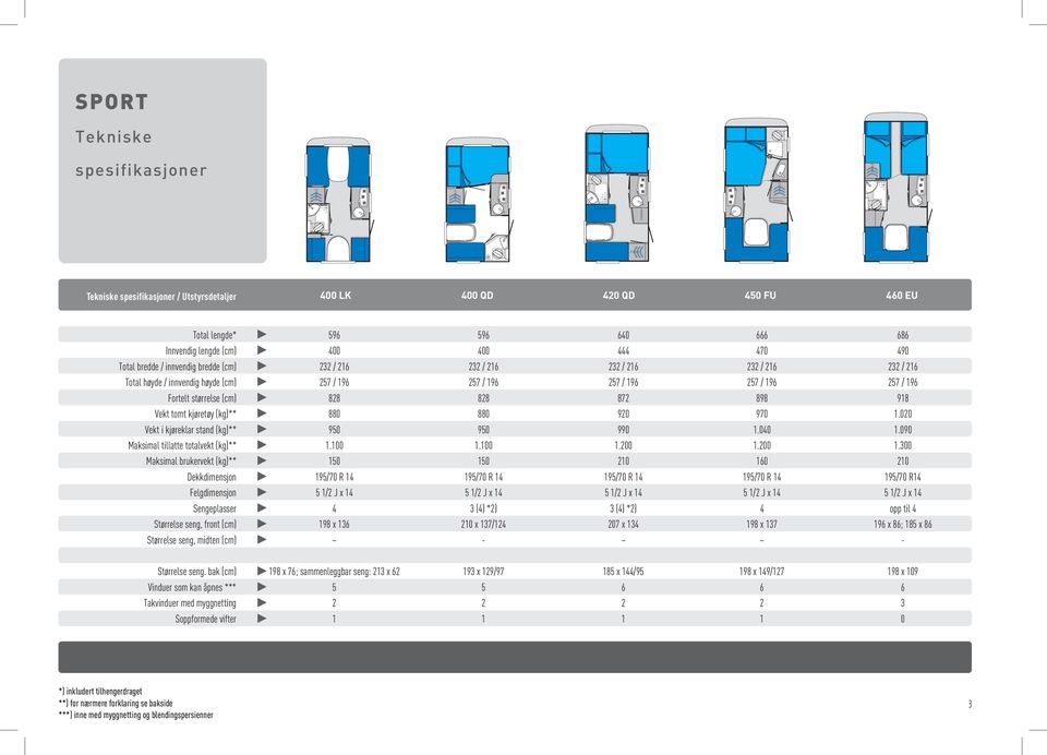 tomt kjøretøy (kg)** 880 880 920 970 1.020 i kjøreklar stand (kg)** 950 950 990 1.040 1.090 Maksimal tillatte totalvekt (kg)** 1.100 1.100 1.200 1.