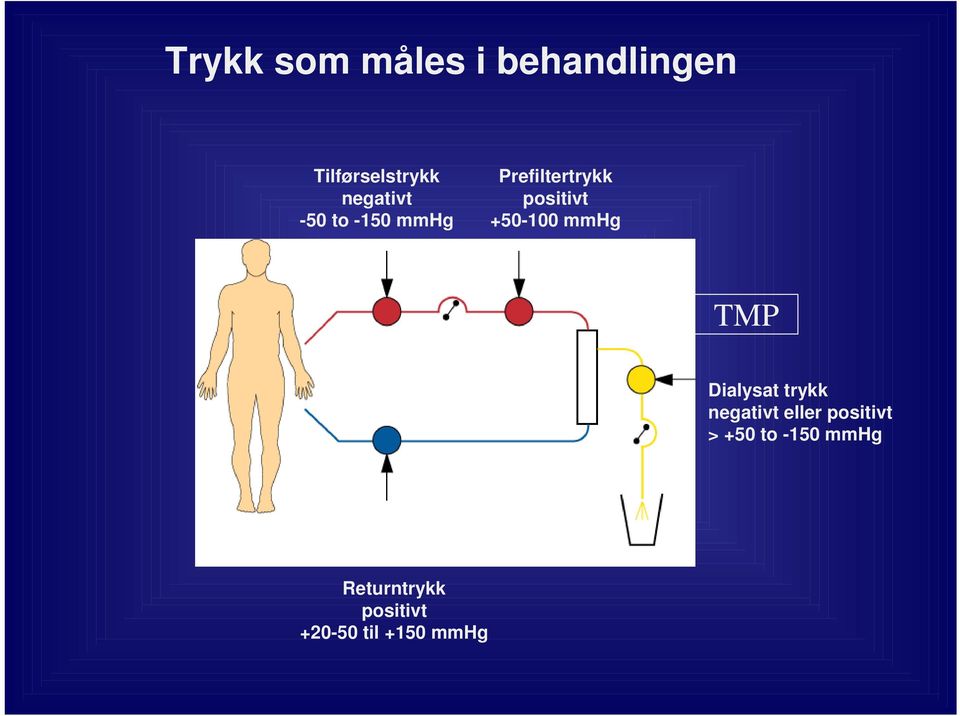 +50-100 mmhg TMP Dialysat trykk negativt eller