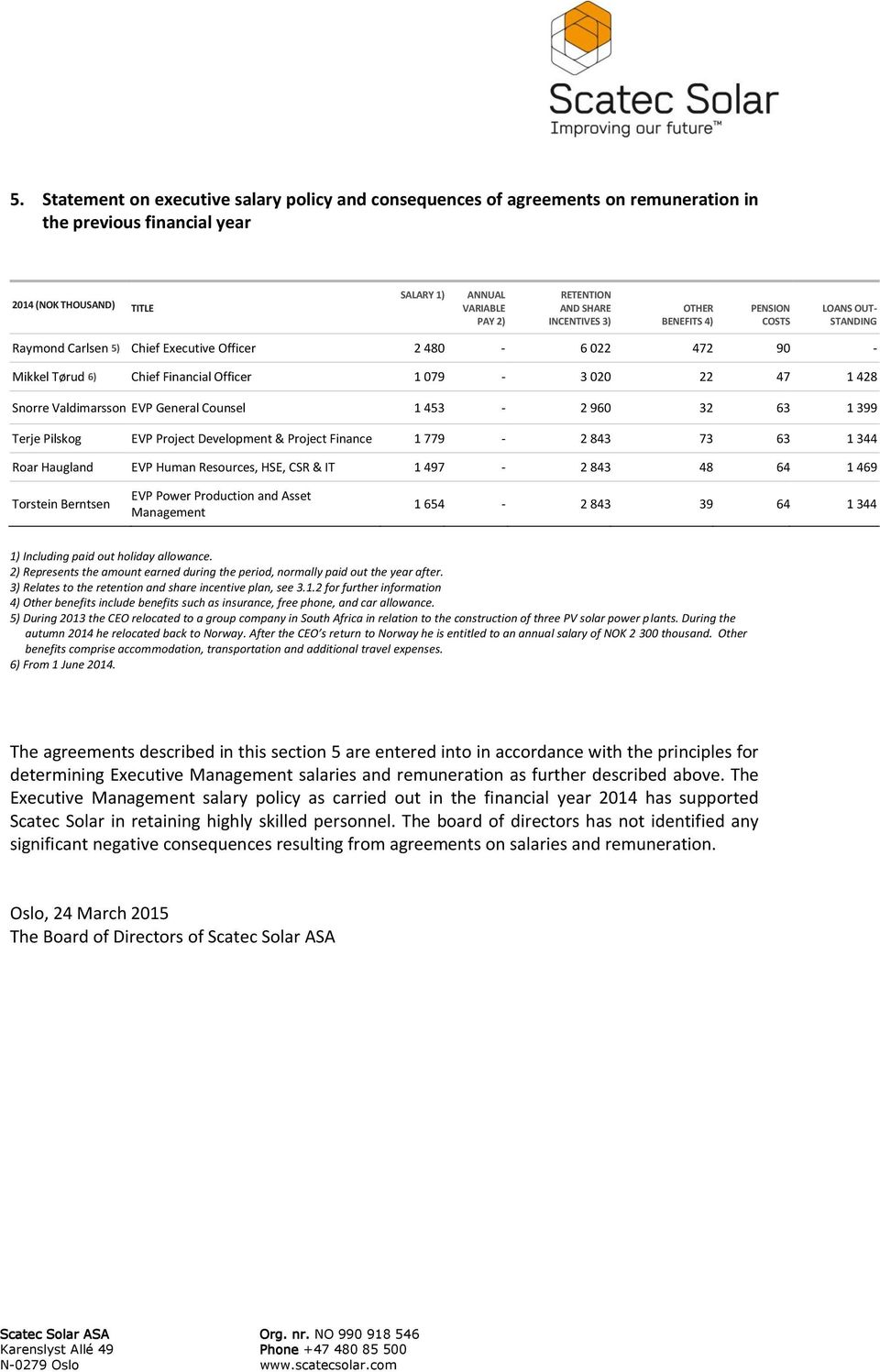 Snorre Valdimarsson EVP General Counsel 1 453-2 960 32 63 1 399 Terje Pilskog EVP Project Development & Project Finance 1 779-2 843 73 63 1 344 Roar Haugland EVP Human Resources, HSE, CSR & IT 1