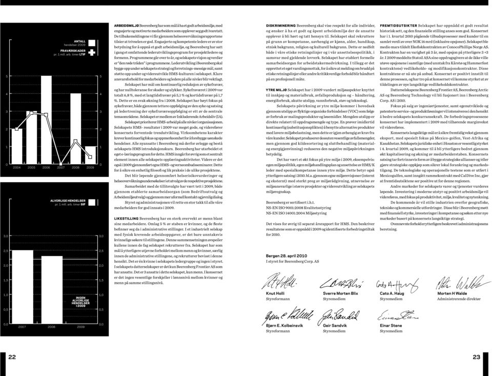 timer sif 2009 5 4 3 2 1 0 3,0 2,5 2,0 1,5 Arbeidsmiljø Beerenberg har som mål å ha et godt arbeidsmiljø, med engasjerte og motiverte medarbeidere som opplever seg godt ivaretatt.