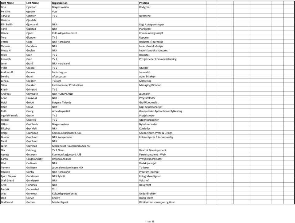 Goplen NRK Leder Kontraktskontoret Hilde Gran TV 2 Reporter Kenneth Gran TV 2 Prosjektleder kommersialisering Lene Granli NRK Hordaland Vidar Grasdal TV 2 Utvikler Andreas R. Graven forskning.