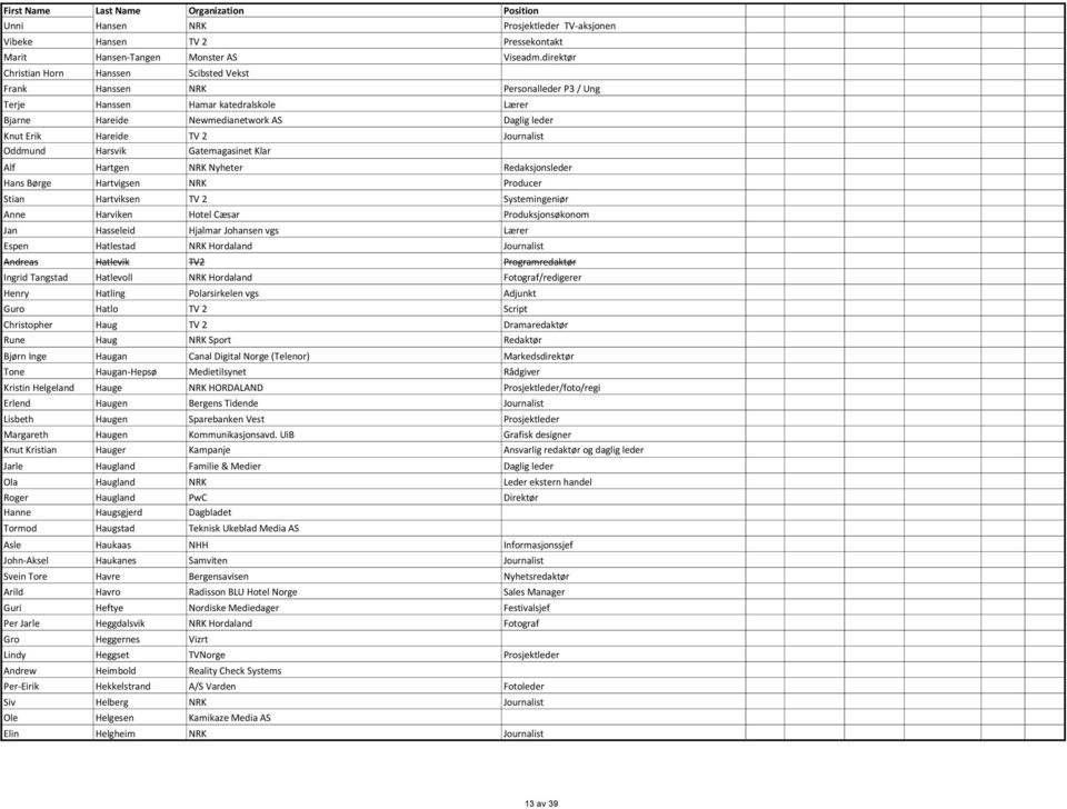 Journalist Oddmund Harsvik Gatemagasinet Klar Alf Hartgen NRK Nyheter Redaksjonsleder Hans Børge Hartvigsen NRK Producer Stian Hartviksen TV 2 Systemingeniør Anne Harviken Hotel Cæsar