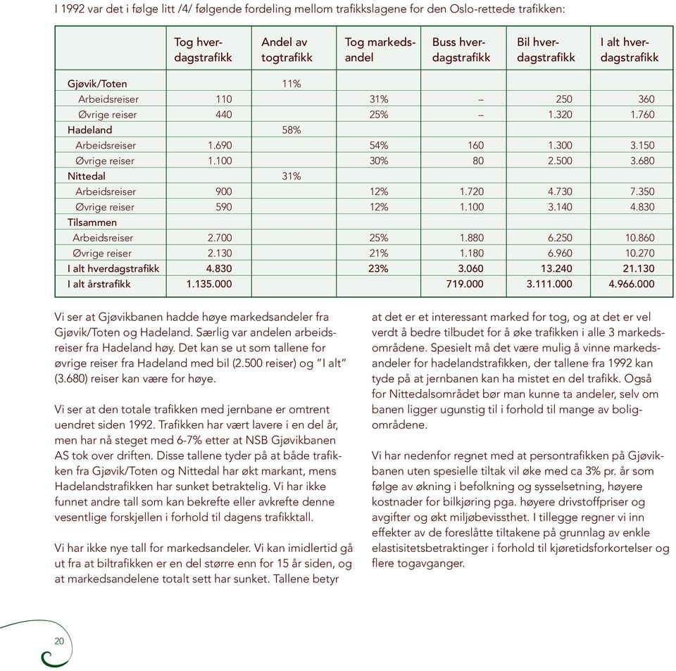 500 3.680 Nittedal 31% Arbeidsreiser 900 12% 1.720 4.730 7.350 Øvrige reiser 590 12% 1.100 3.140 4.830 Tilsammen Arbeidsreiser 2.700 25% 1.880 6.250 10.860 Øvrige reiser 2.130 21% 1.180 6.960 10.