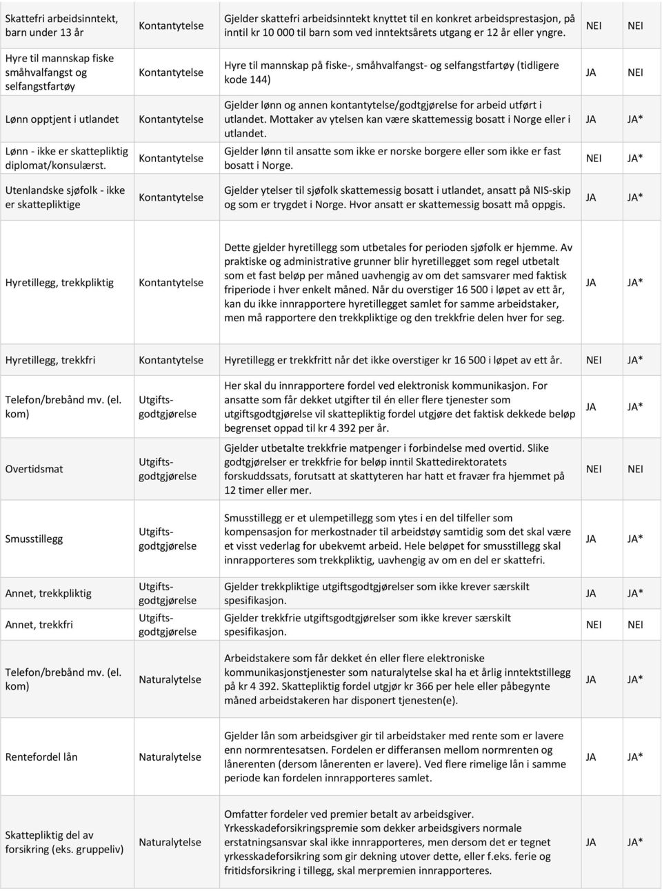 /godtgjørelse for arbeid utført i utlandet. Mottaker av ytelsen kan være skattemessig bosatt i Norge eller i utlandet. * Lønn - ikke er skattepliktig diplomat/konsulærst.