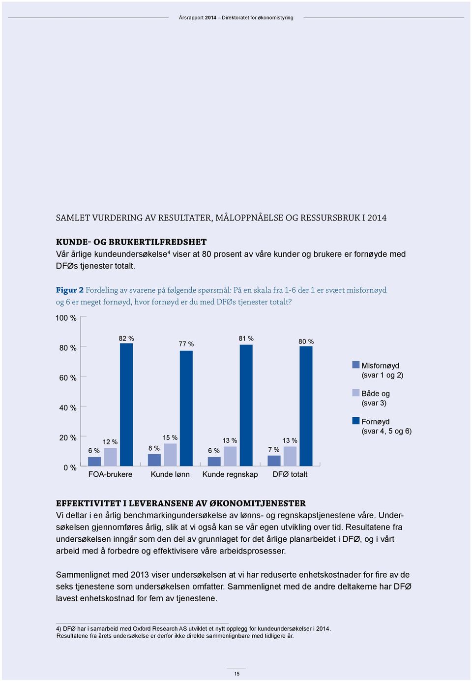 82 % 77 % 81 % 80 % Misfornøyd (svar 1 og 2) Både og (svar 3) 15 % 12 % 13 % 13 % 6 % 8 % 6 % 7 % Fornøyd (svar 4, 5 og 6) EFFEKTIVITET I LEVERANSENE AV ØKONOMITJENESTER Vi deltar i en årlig