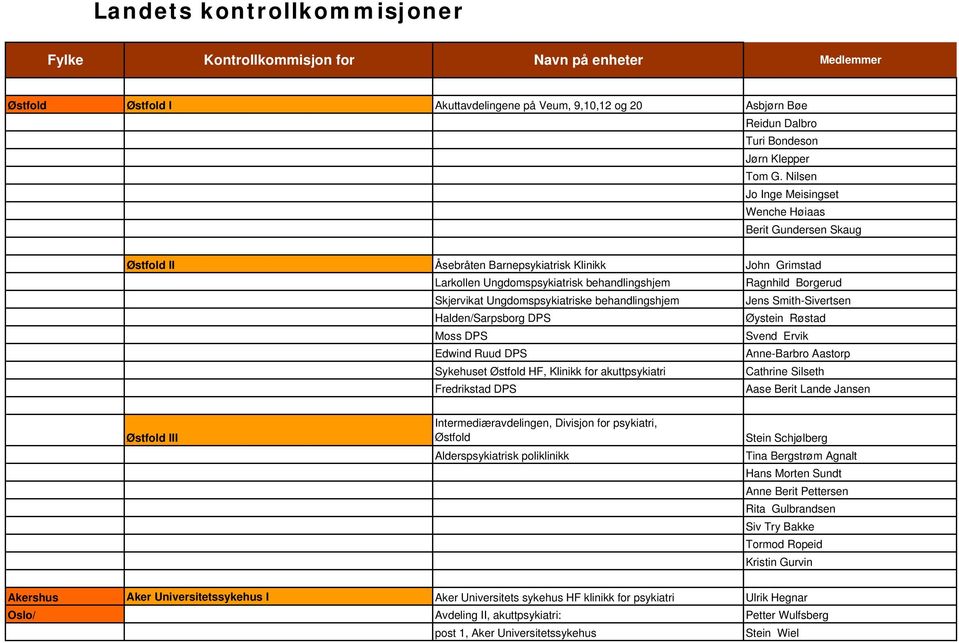 Ungdomspsykiatriske behandlingshjem Jens Smith-Sivertsen Halden/Sarpsborg DPS Øystein Røstad Moss DPS Svend Ervik Edwind Ruud DPS Anne-Barbro Aastorp Sykehuset Østfold HF, Klinikk for akuttpsykiatri