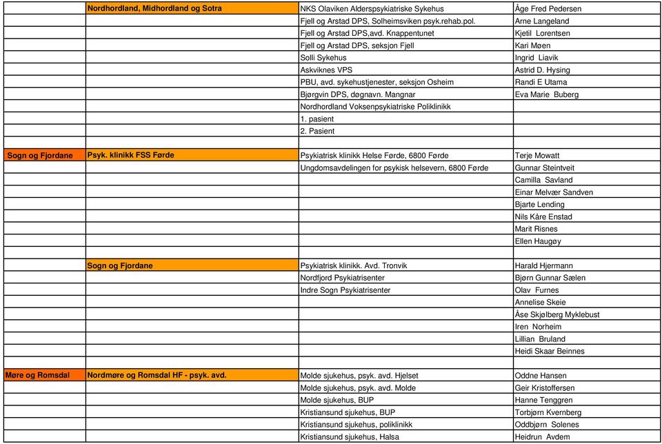 sykehustjenester, seksjon Osheim Randi E Utama Bjørgvin DPS, døgnavn. Mangnar Eva Marie Buberg Nordhordland Voksenpsykiatriske Poliklinikk 1. pasient 2. Pasient Sogn og Fjordane Psyk.