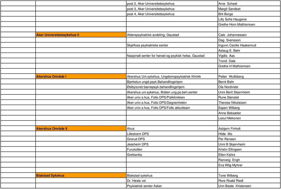 Bahr Nasjonalt senter for hørsel og psykisk helse, Gaustad Vigdis Aas Trond Dale Grethe H Mathismoen Akershus Område I Akershus Uni.sykehus, Ungdomspsykiatrisk Klinikk Petter Wulfsberg Bjerketun ungd.