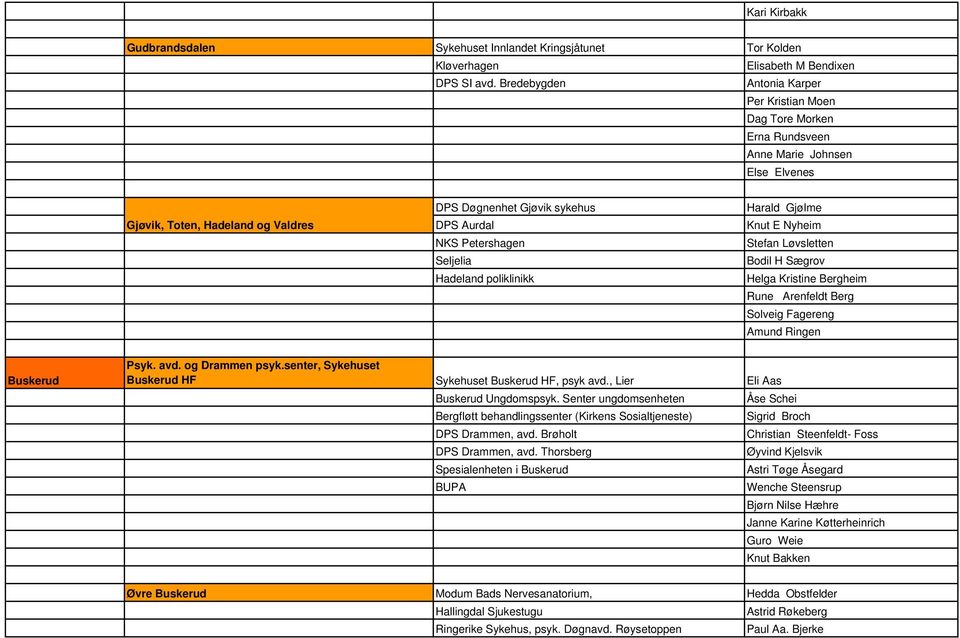 Seljelia Hadeland poliklinikk Harald Gjølme Knut E Nyheim Stefan Løvsletten Bodil H Sægrov Helga Kristine Bergheim Rune Arenfeldt Berg Solveig Fagereng Amund Ringen Buskerud Psyk. avd.