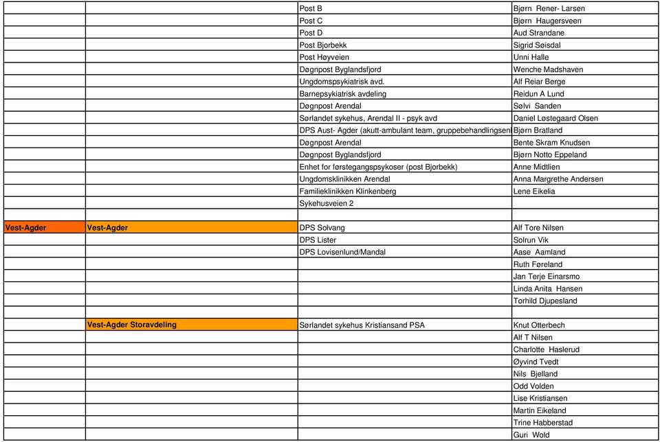 gruppebehandlingsenhbjørn Bratland Døgnpost Arendal Bente Skram Knudsen Døgnpost Byglandsfjord Bjørn Notto Eppeland Enhet for førstegangspsykoser (post Bjorbekk) Anne Midtlien Ungdomsklinikken