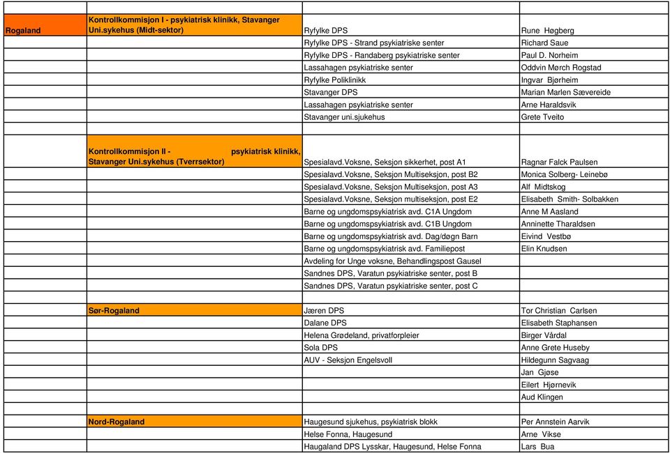 Norheim Lassahagen psykiatriske senter Oddvin Mørch Rogstad Ryfylke Poliklinikk Ingvar Bjørheim Stavanger DPS Marian Marlen Sævereide Lassahagen psykiatriske senter Arne Haraldsvik Stavanger uni.