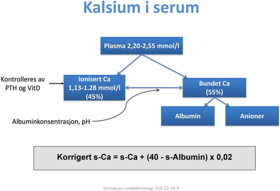 28 mmol/l (45%) Bundet Ca (55%)